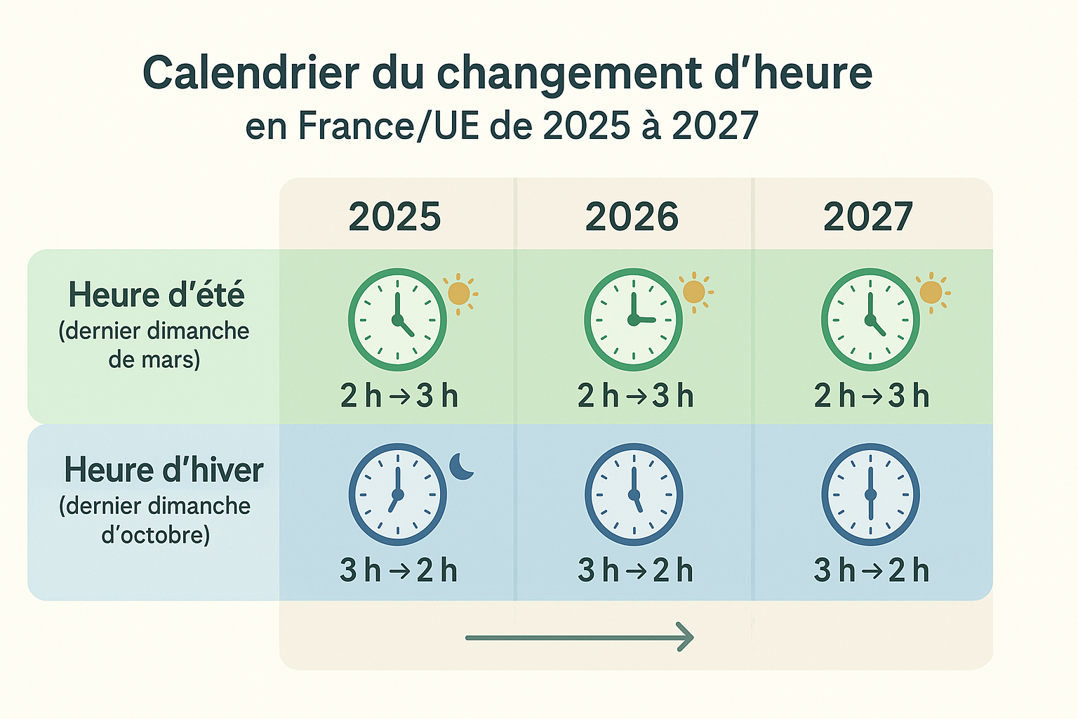 Quand sera supprimé le changement d’heure en France